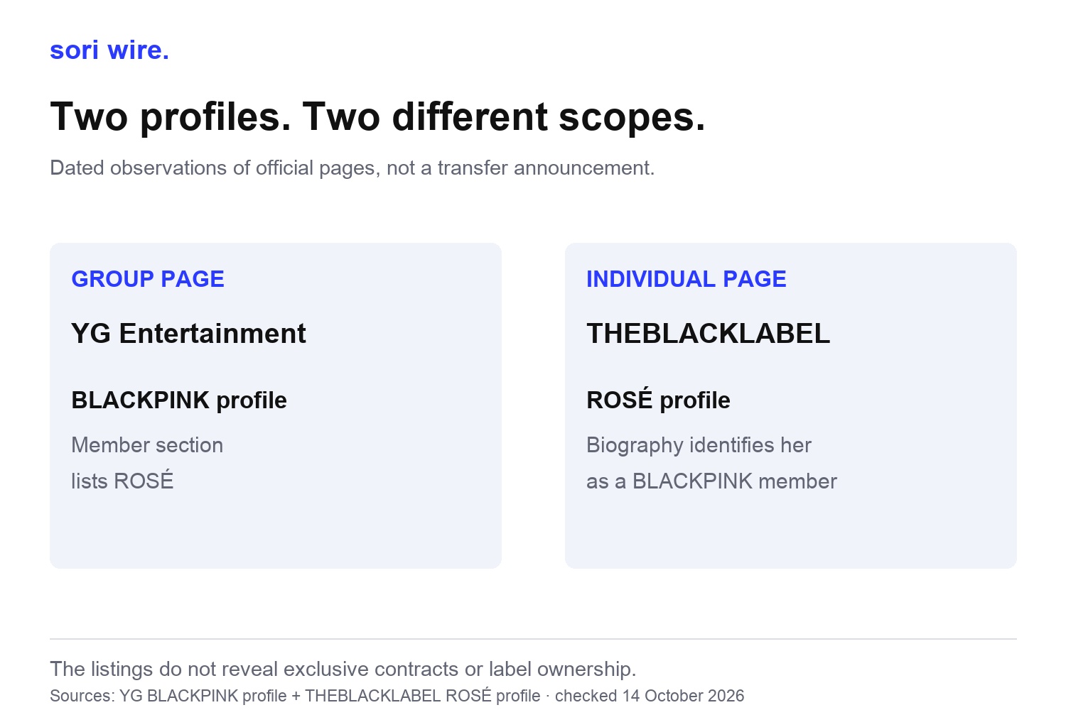YG BLACKPINK group page lists ROSÉ while THEBLACKLABEL individual profile also identifies her as a BLACKPINK member; no departure or contract claim
