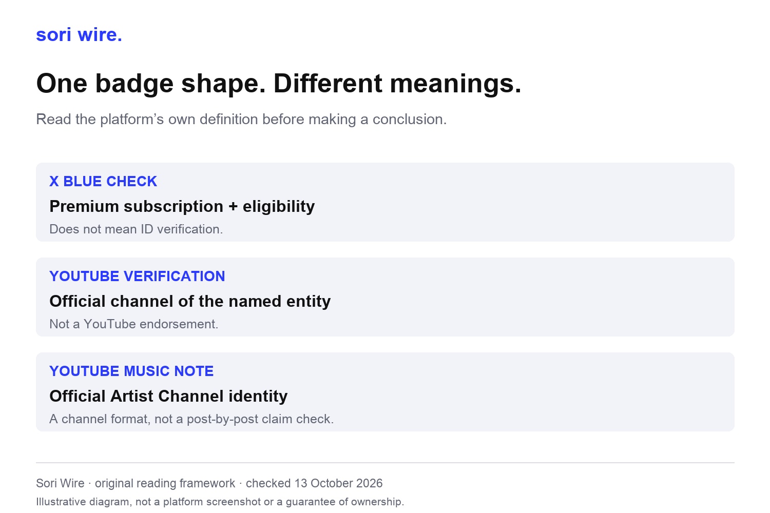 Text comparison of X blue check, YouTube channel verification and the Official Artist Channel music note; no simulated badge graphics