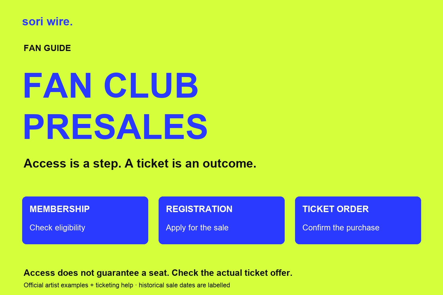 Presale infographic separating membership eligibility, sale registration and a confirmed ticket order