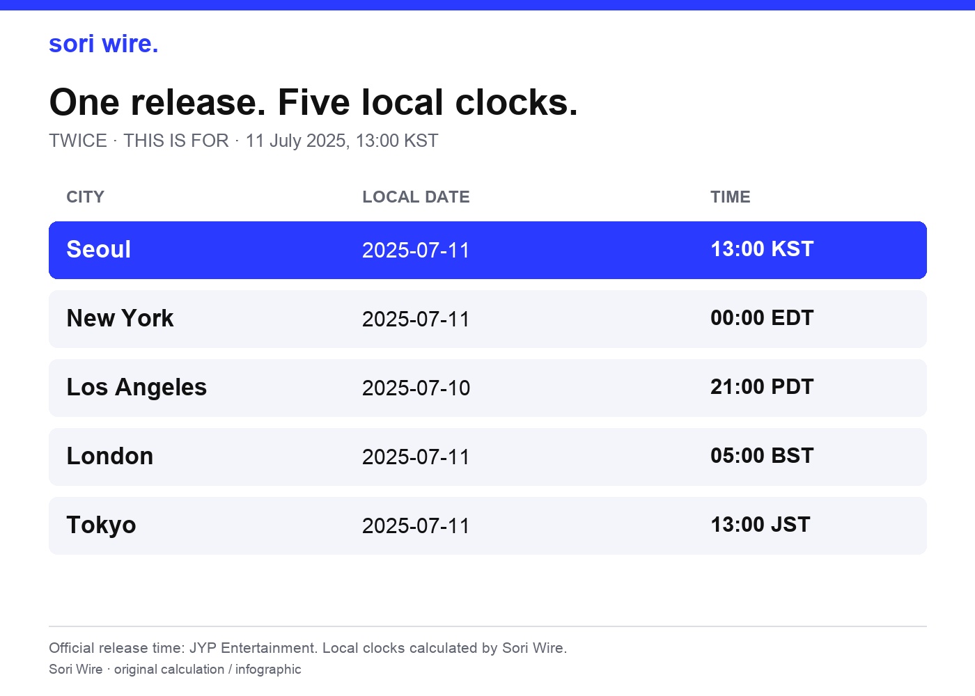 Calculated local dates and times for the July 2025 TWICE release