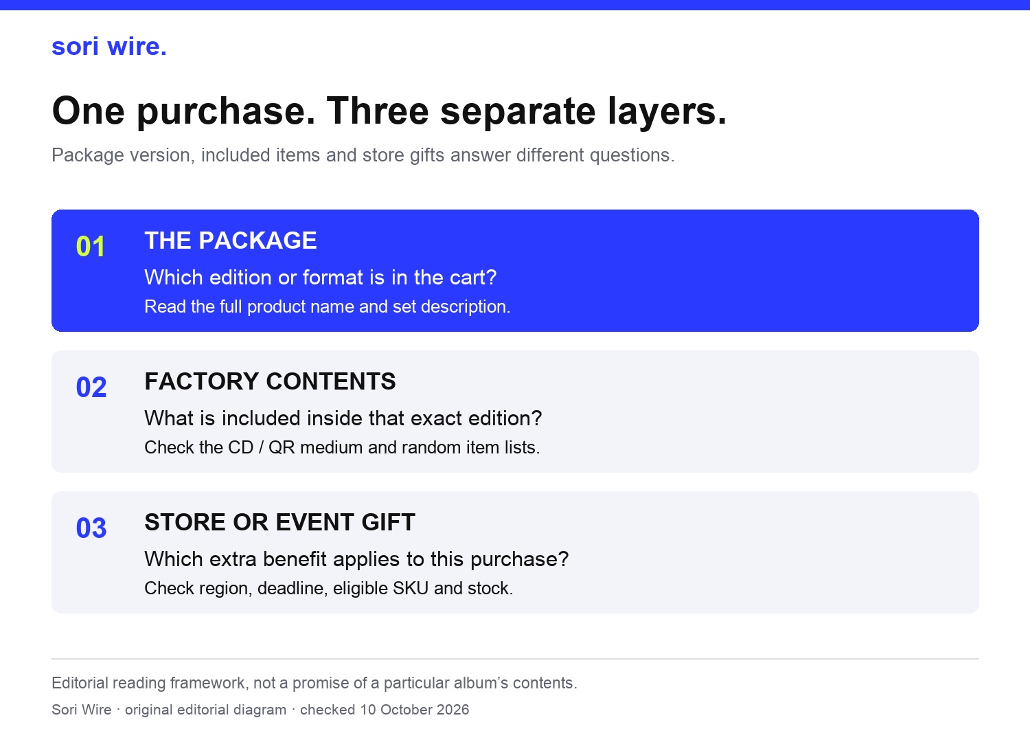 Diagram separating album edition, factory contents, and store or event gifts