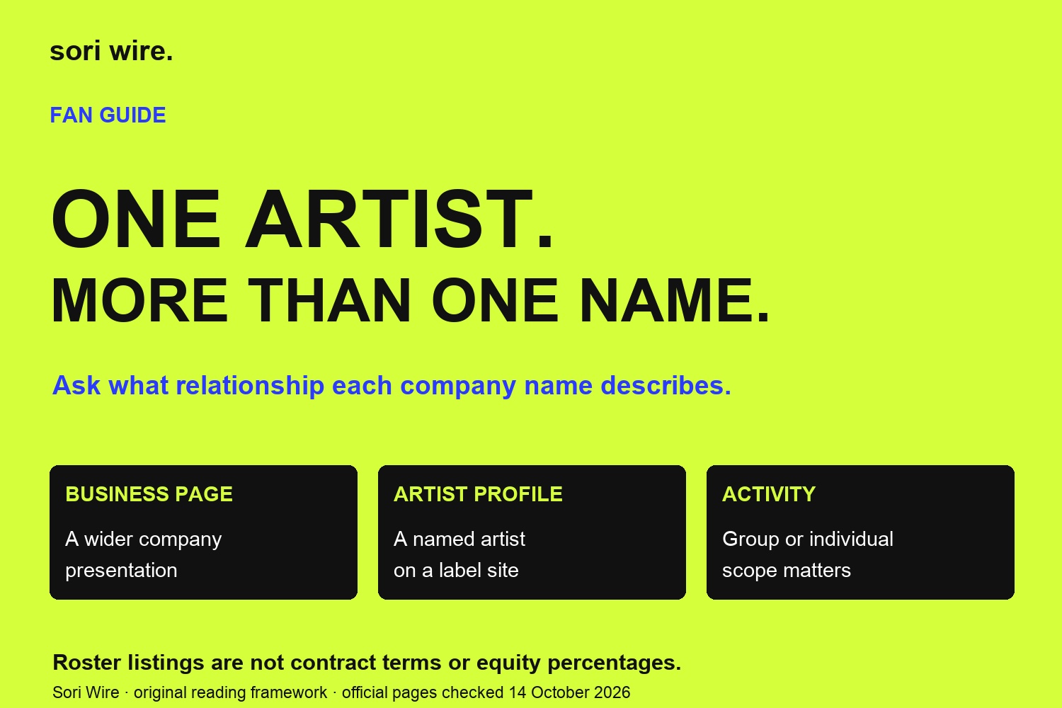 Lime infographic asks which relationship a business page, artist profile and activity label describes; not a corporate ownership chart