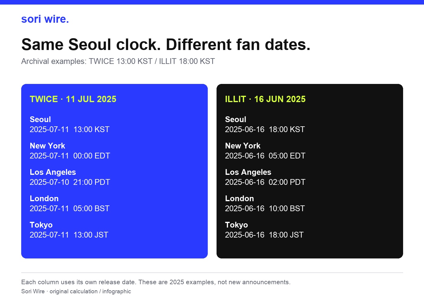 Local time comparison for the archival TWICE and ILLIT release examples