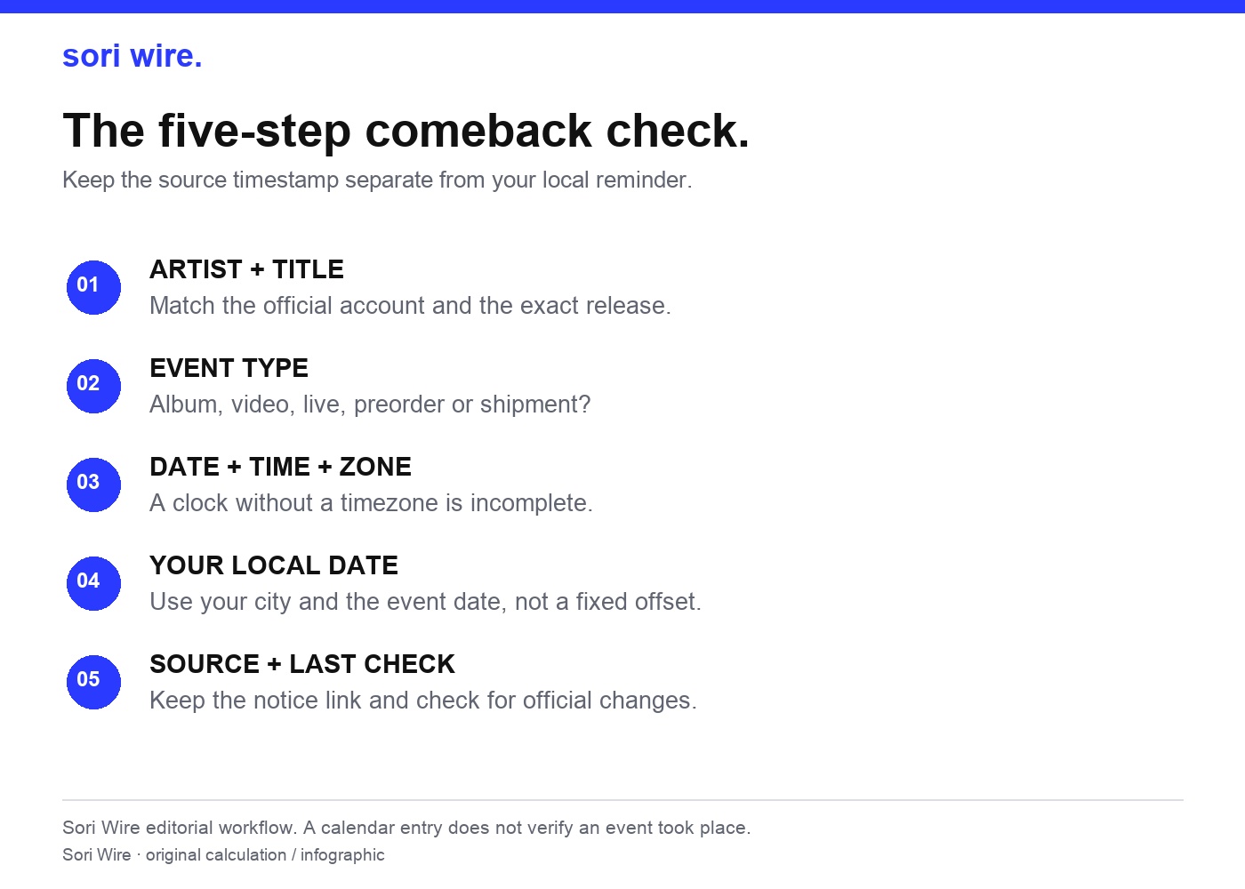 Sori Wire five-field source-to-calendar checklist