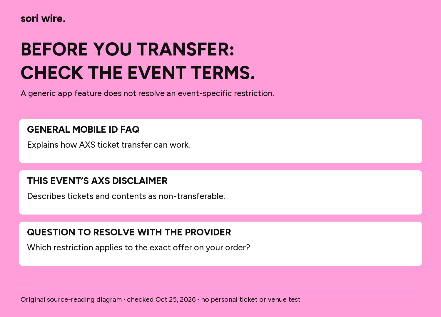 General Mobile ID transfer instructions do not settle the event-specific non-transferable wording. No transfer permission, benefit or exception invented.