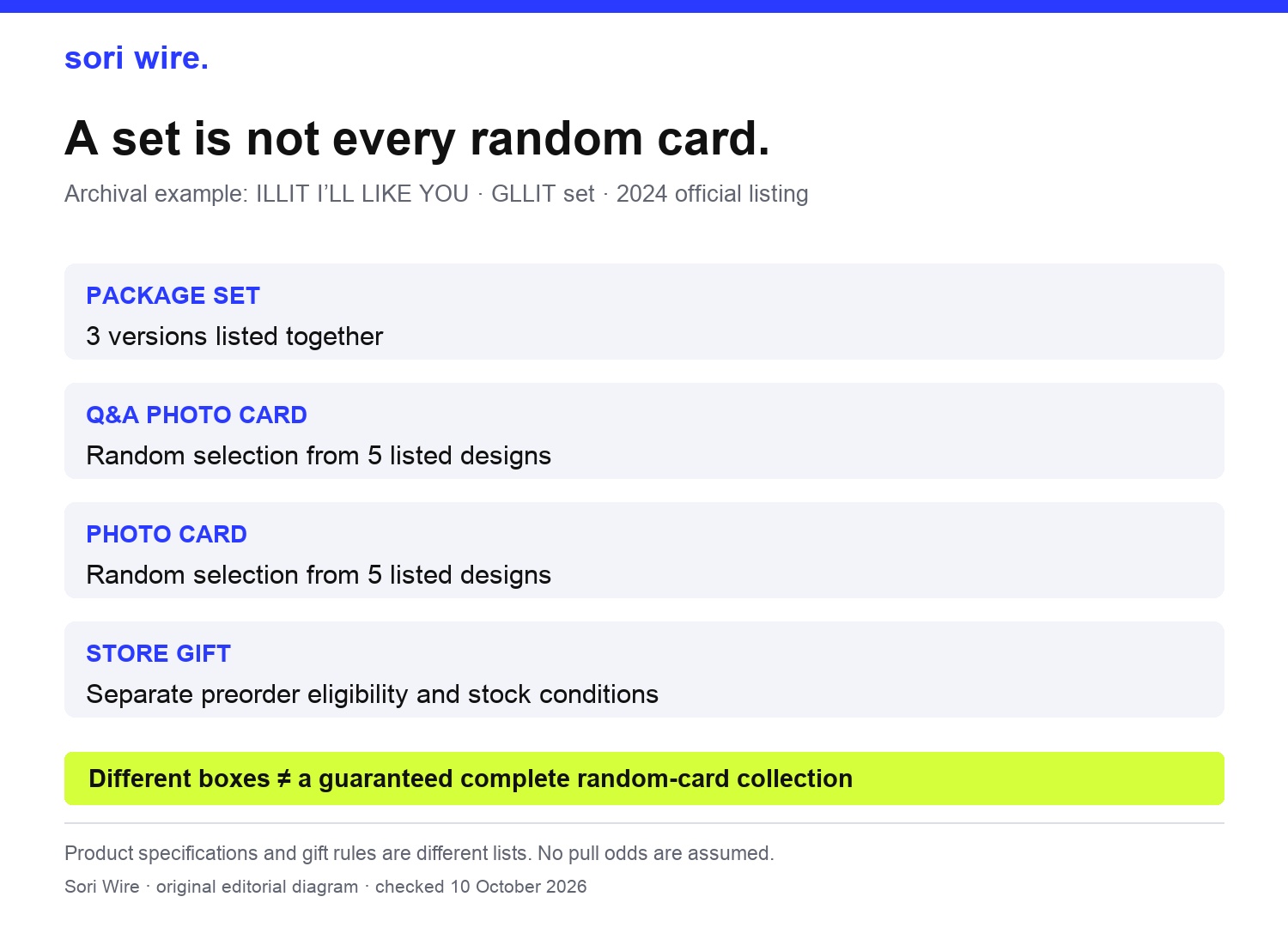 ILLIT archival set diagram: three package versions and two separately random photocard categories