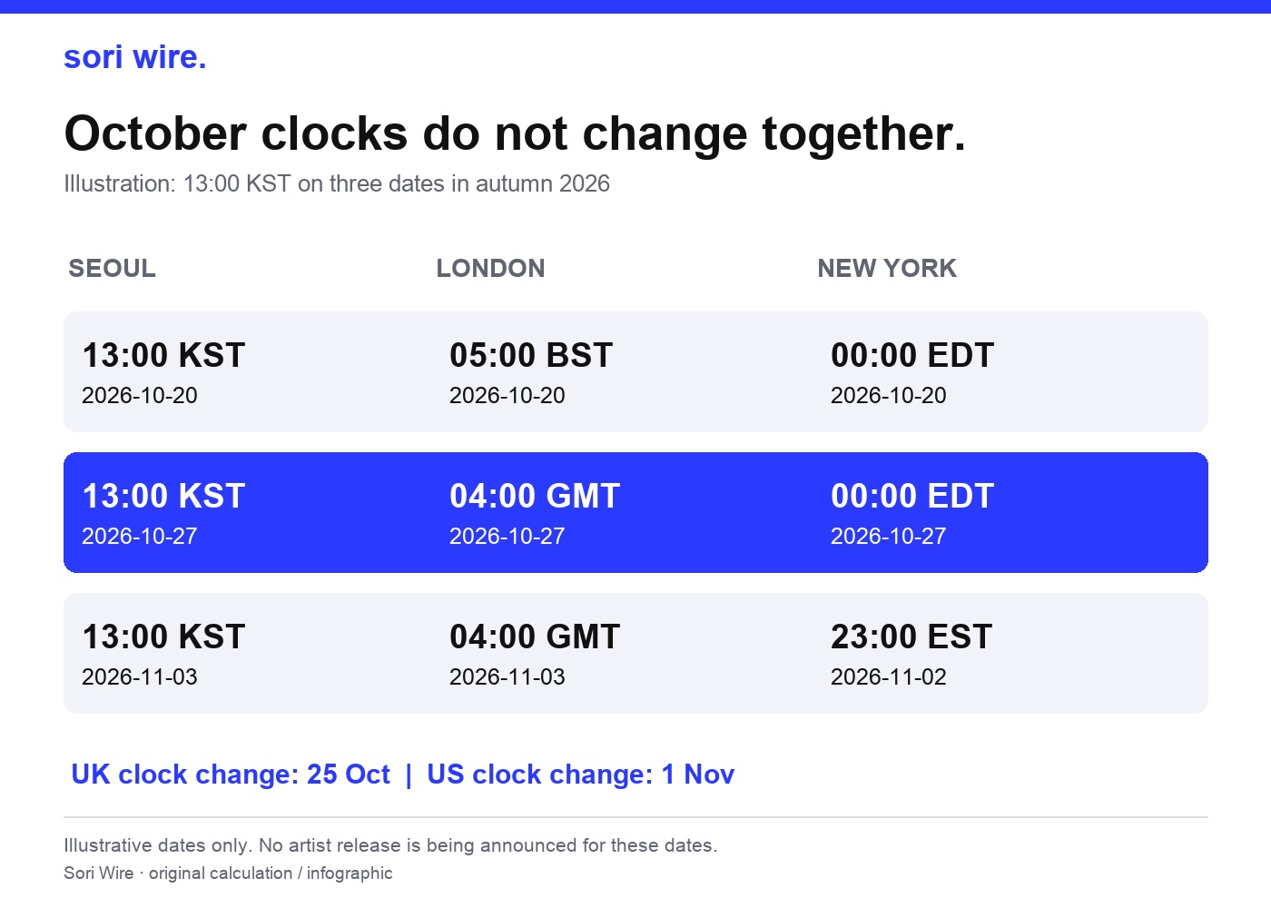 Illustrative autumn 2026 clock comparison showing different UK and US change dates