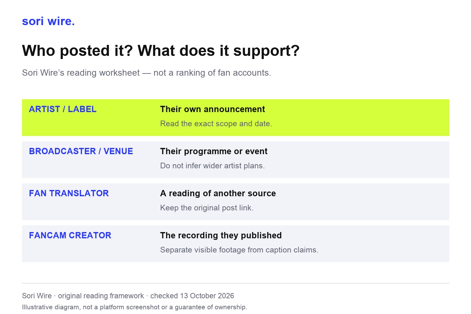 Worksheet separates artist, broadcaster, translator and fancam roles; it does not rate named accounts or infer unseen attendance