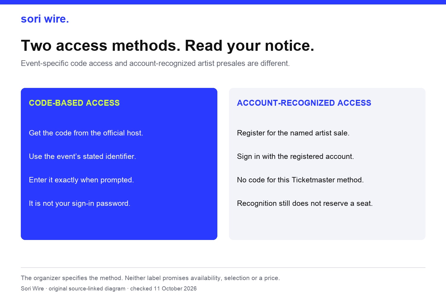 Diagram comparing host-supplied code access with account-recognized artist presales; follow event-specific rules