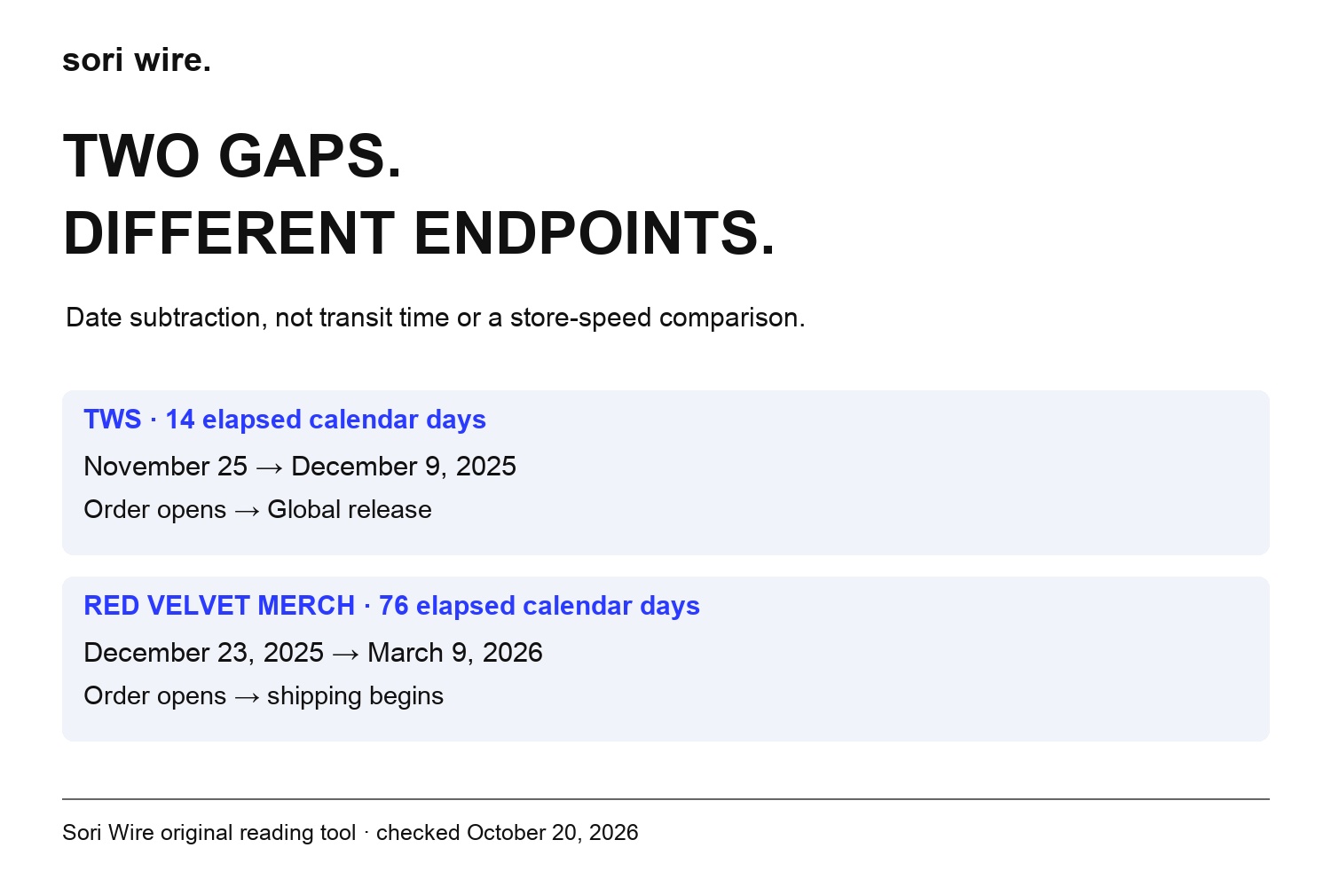 Python date differences:14 days to the TWS Global release and76 days to Red Velvet merch shipping start; endpoints differ and neither estimates arrival