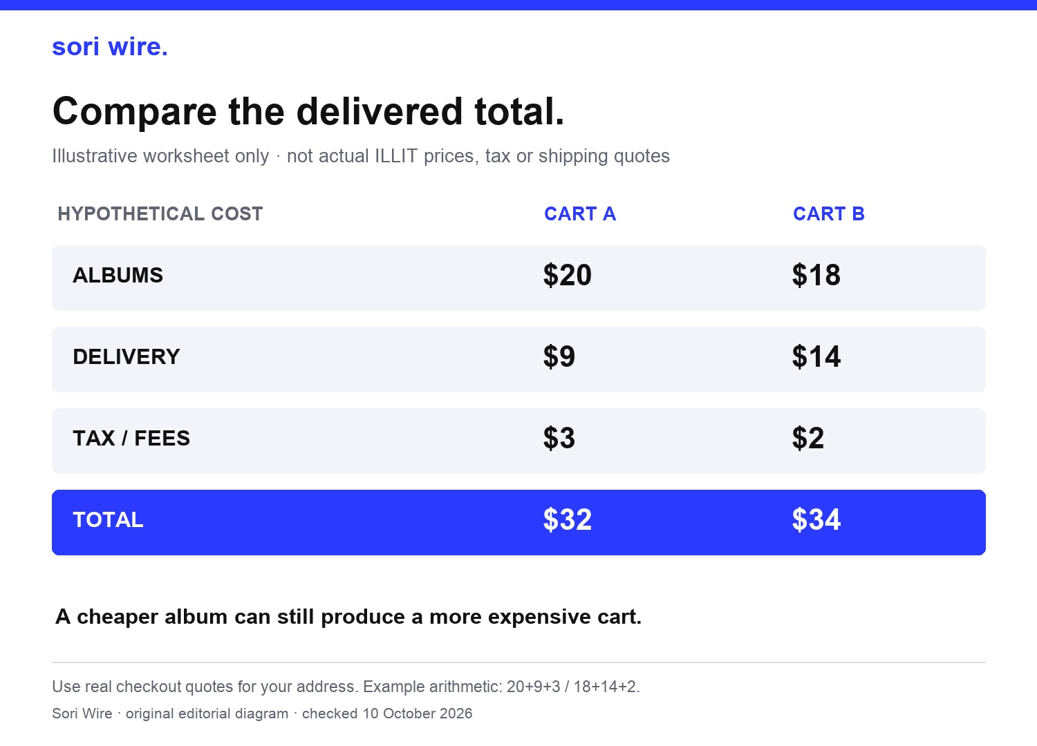 Hypothetical delivered-cost comparison: Cart A totals 32 dollars and Cart B totals 34 dollars
