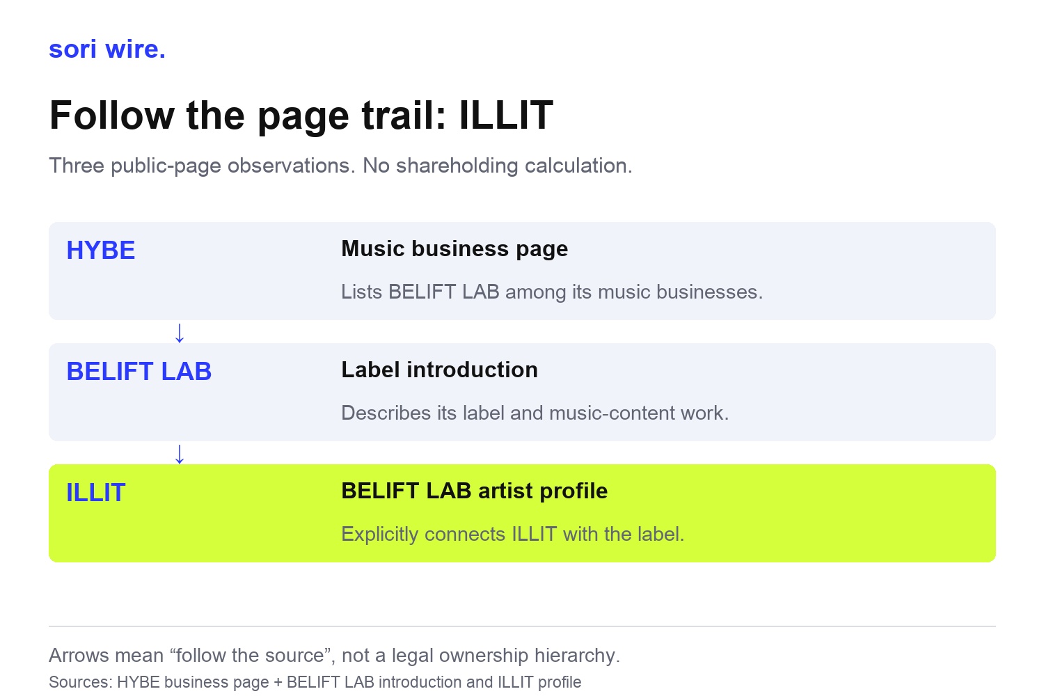 HYBE business page, BELIFT LAB introduction and ILLIT profile presented as a source-link trail, not share ownership