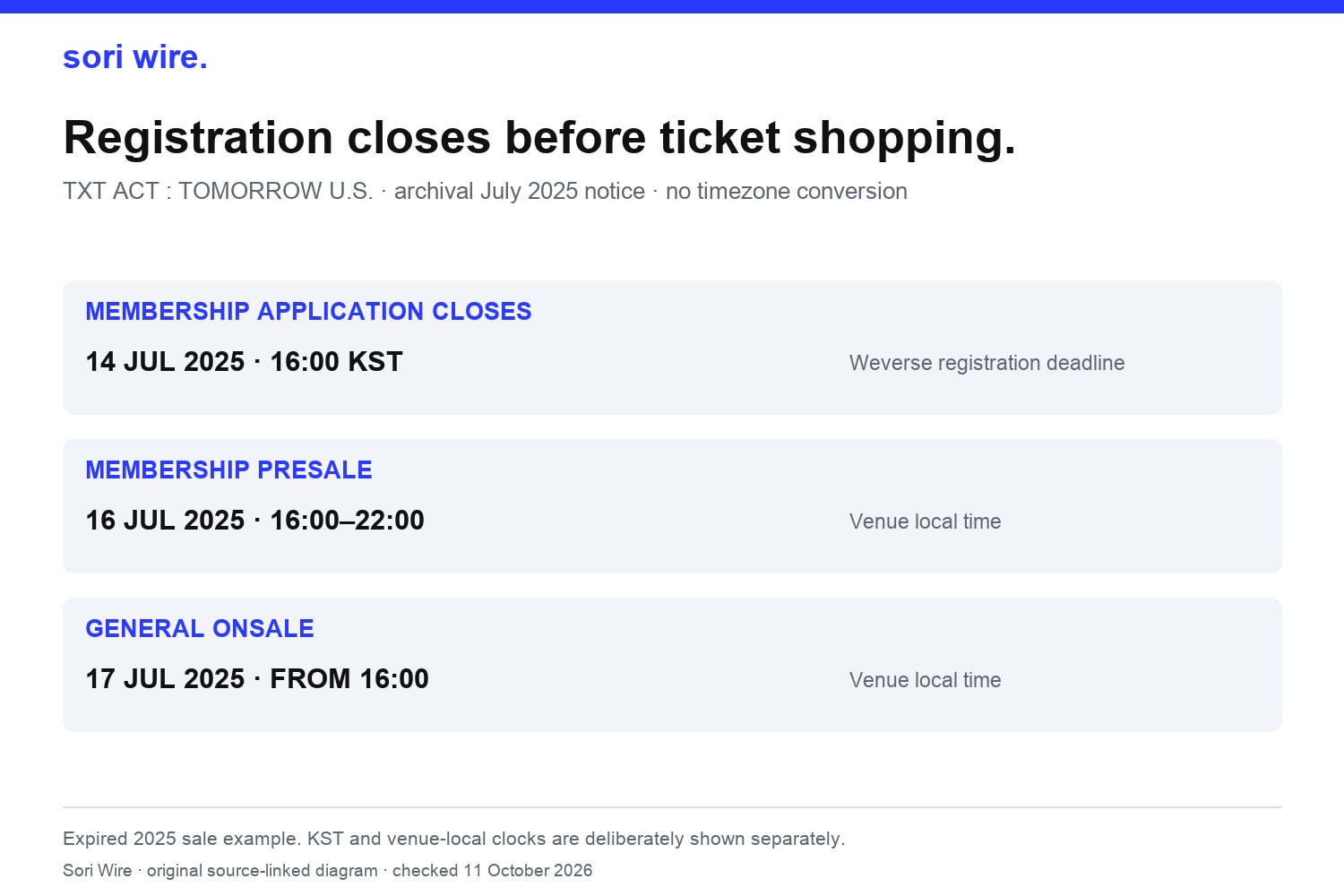 Historical TXT timeline: registration closes July 14 KST; membership presale July 16 and general sale July 17 use venue local time